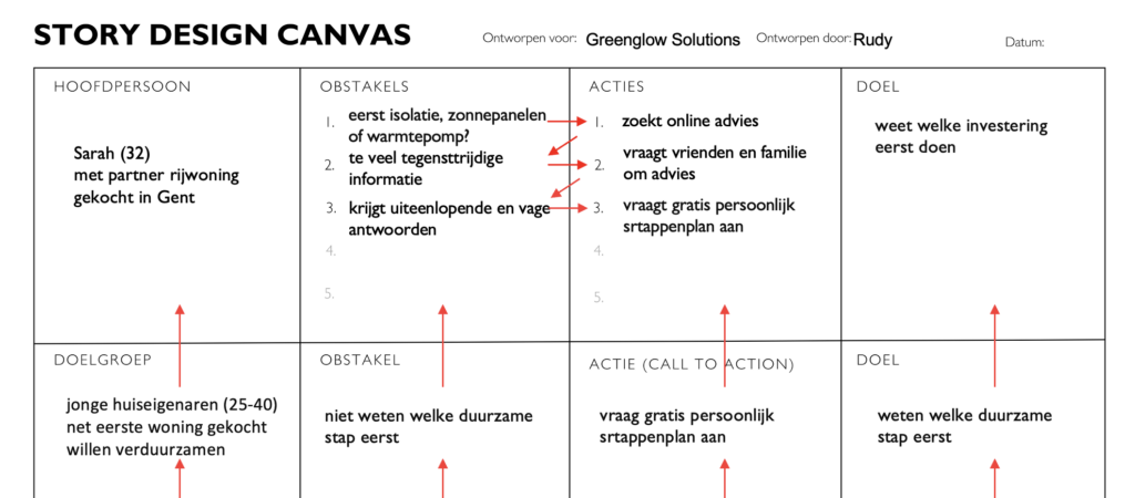 Story Design Canvas probleemverhaal